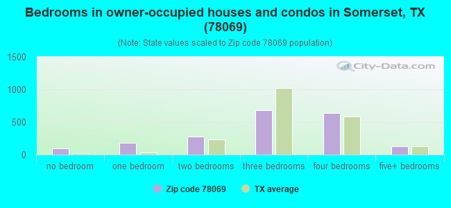 Bedrooms in owner-occupied houses and condos in Somerset, TX (78069) 
