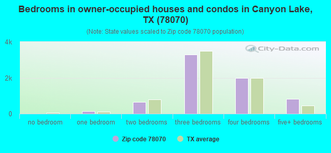 Bedrooms in owner-occupied houses and condos in Canyon Lake, TX (78070) 