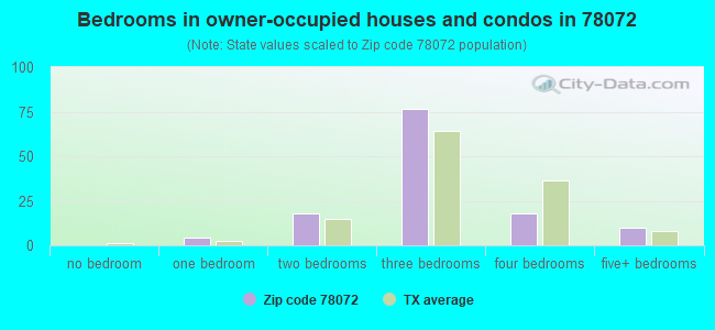 Bedrooms in owner-occupied houses and condos in 78072 