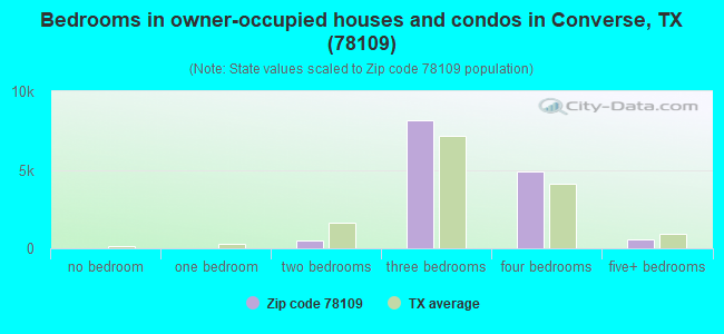 Bedrooms in owner-occupied houses and condos in Converse, TX (78109) 