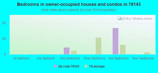 Bedrooms in owner-occupied houses and condos in 78143 