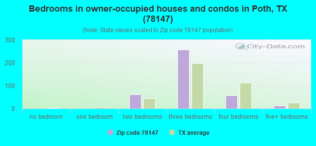 Bedrooms in owner-occupied houses and condos in Poth, TX (78147) 