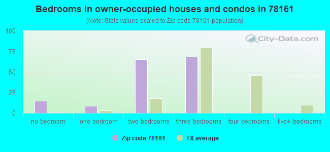 Bedrooms in owner-occupied houses and condos in 78161 