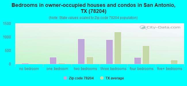 Bedrooms in owner-occupied houses and condos in San Antonio, TX (78204) 