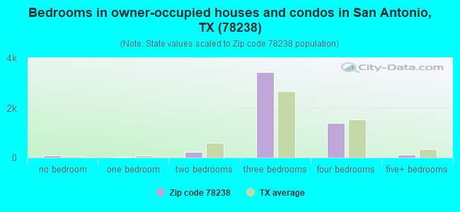 Bedrooms in owner-occupied houses and condos in San Antonio, TX (78238) 