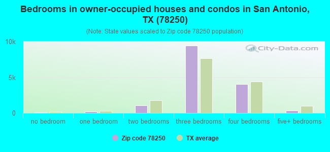 Bedrooms in owner-occupied houses and condos in San Antonio, TX (78250) 