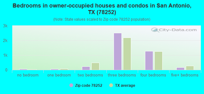 Bedrooms in owner-occupied houses and condos in San Antonio, TX (78252) 