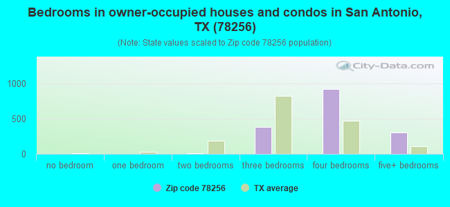 Bedrooms in owner-occupied houses and condos in San Antonio, TX (78256) 