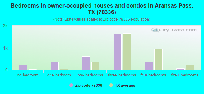 Bedrooms in owner-occupied houses and condos in Aransas Pass, TX (78336) 