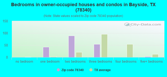 Bedrooms in owner-occupied houses and condos in Bayside, TX (78340) 