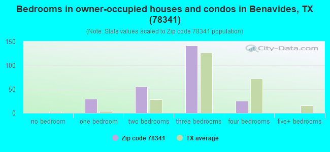 Bedrooms in owner-occupied houses and condos in Benavides, TX (78341) 