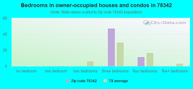 Bedrooms in owner-occupied houses and condos in 78342 