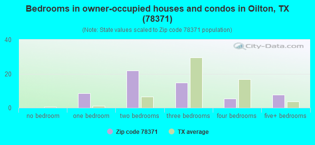 Bedrooms in owner-occupied houses and condos in Oilton, TX (78371) 