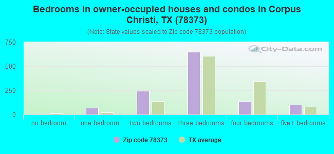 Bedrooms in owner-occupied houses and condos in Corpus Christi, TX (78373) 