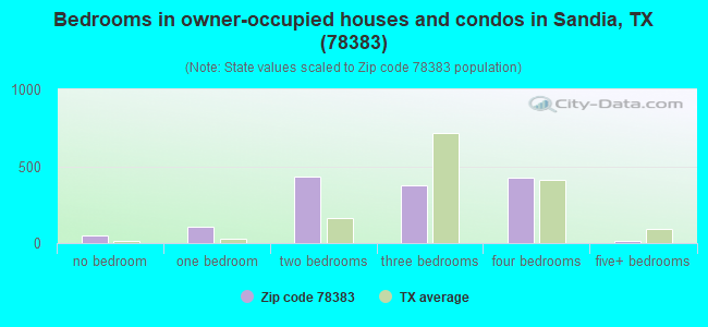 Bedrooms in owner-occupied houses and condos in Sandia, TX (78383) 