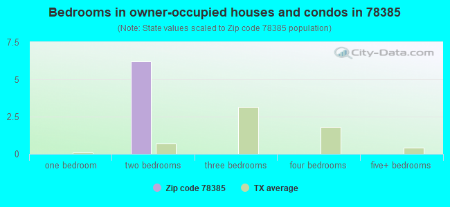 Bedrooms in owner-occupied houses and condos in 78385 