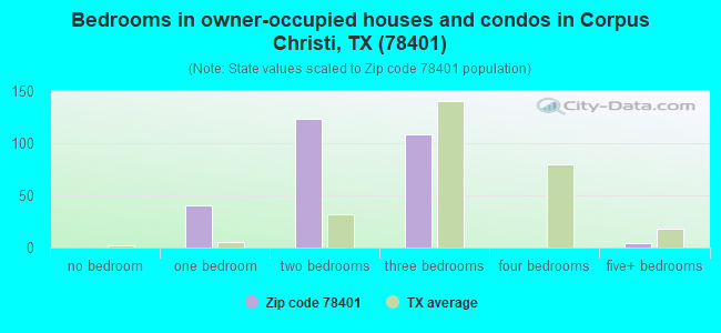 Bedrooms in owner-occupied houses and condos in Corpus Christi, TX (78401) 