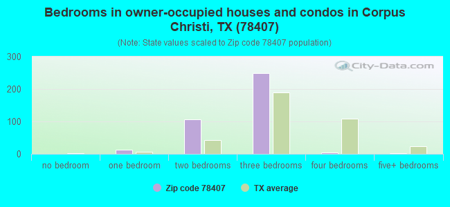 Bedrooms in owner-occupied houses and condos in Corpus Christi, TX (78407) 