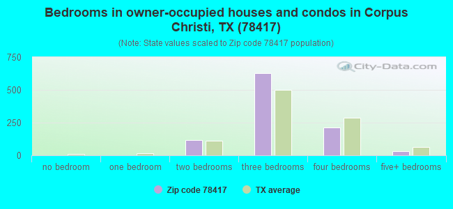 Bedrooms in owner-occupied houses and condos in Corpus Christi, TX (78417) 