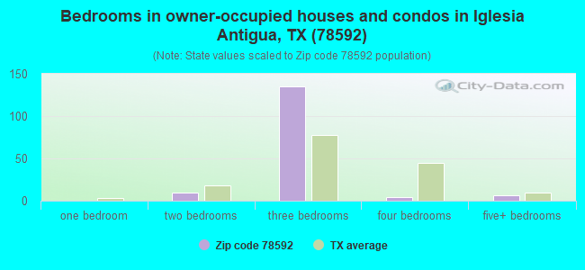 Bedrooms in owner-occupied houses and condos in Iglesia Antigua, TX (78592) 