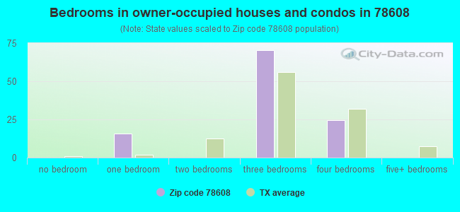 Bedrooms in owner-occupied houses and condos in 78608 