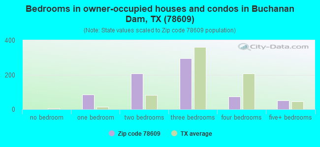 Bedrooms in owner-occupied houses and condos in Buchanan Dam, TX (78609) 