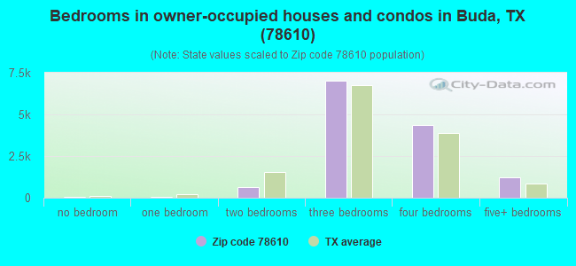 Bedrooms in owner-occupied houses and condos in Buda, TX (78610) 