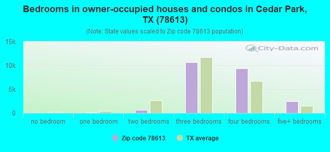 Bedrooms in owner-occupied houses and condos in Cedar Park, TX (78613) 