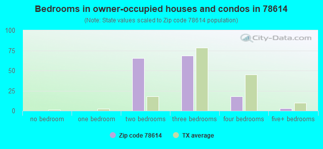 Bedrooms in owner-occupied houses and condos in 78614 