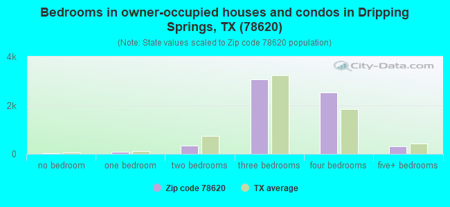 78620 Zip Code (Dripping Springs, Texas) Profile - homes, apartments