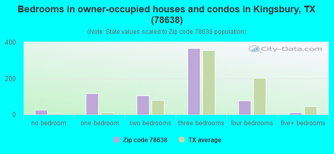 Bedrooms in owner-occupied houses and condos in Kingsbury, TX (78638) 