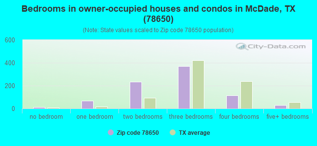 Bedrooms in owner-occupied houses and condos in McDade, TX (78650) 