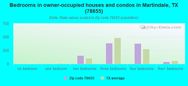Bedrooms in owner-occupied houses and condos in Martindale, TX (78655) 