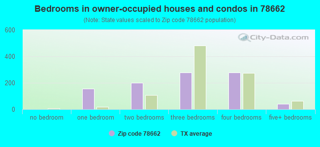 Bedrooms in owner-occupied houses and condos in 78662 