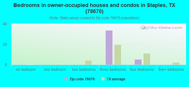 Bedrooms in owner-occupied houses and condos in Staples, TX (78670) 