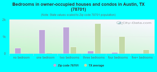 Bedrooms in owner-occupied houses and condos in Austin, TX (78701) 