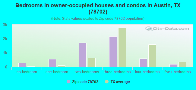 Bedrooms in owner-occupied houses and condos in Austin, TX (78702) 