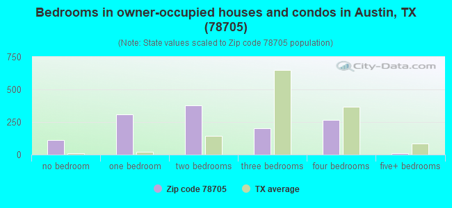 Bedrooms in owner-occupied houses and condos in Austin, TX (78705) 