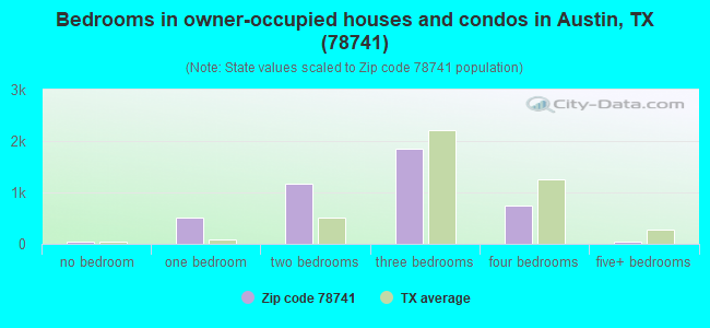Bedrooms in owner-occupied houses and condos in Austin, TX (78741) 