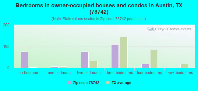 Bedrooms in owner-occupied houses and condos in Austin, TX (78742) 