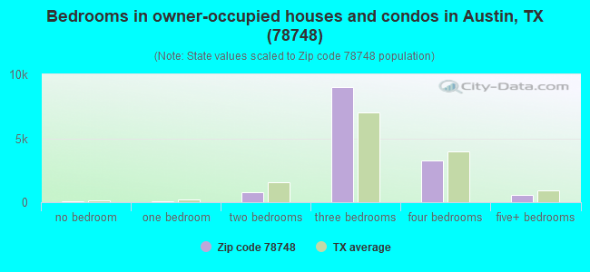 Bedrooms in owner-occupied houses and condos in Austin, TX (78748) 