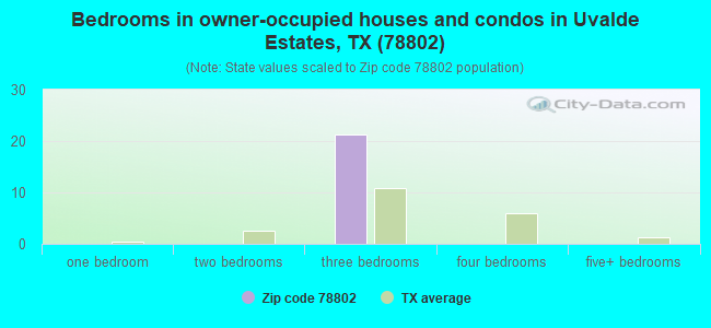 Bedrooms in owner-occupied houses and condos in Uvalde Estates, TX (78802) 