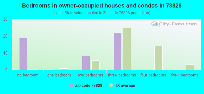 Bedrooms in owner-occupied houses and condos in 78828 
