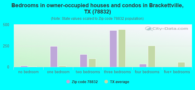 Bedrooms in owner-occupied houses and condos in Brackettville, TX (78832) 