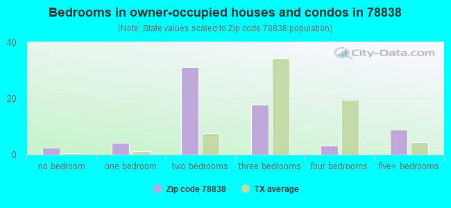 Bedrooms in owner-occupied houses and condos in 78838 