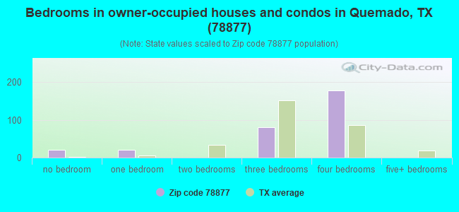 Bedrooms in owner-occupied houses and condos in Quemado, TX (78877) 