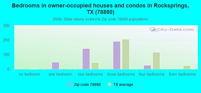 Bedrooms in owner-occupied houses and condos in Rocksprings, TX (78880) 