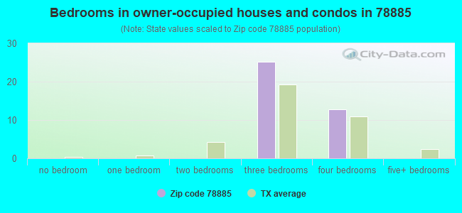 Bedrooms in owner-occupied houses and condos in 78885 