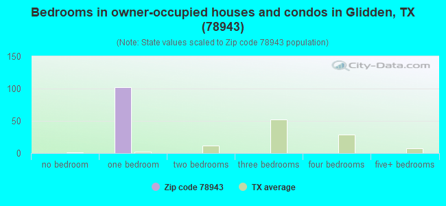 Bedrooms in owner-occupied houses and condos in Glidden, TX (78943) 