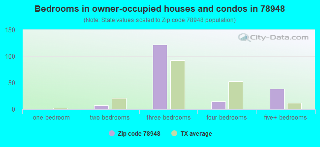 Bedrooms in owner-occupied houses and condos in 78948 
